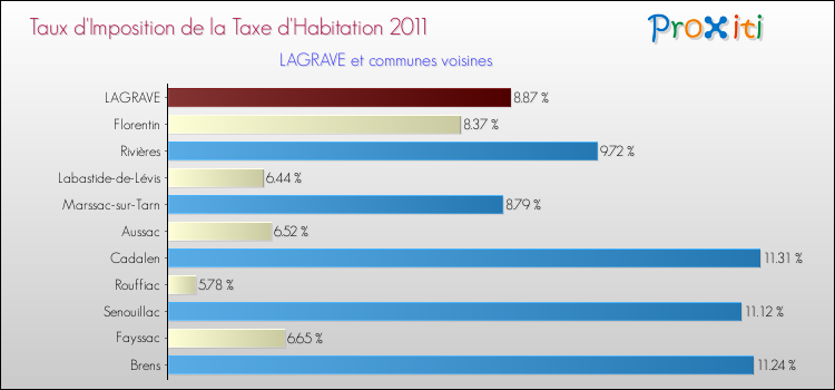 Taux d'imposition de la taxe d'habitation 2011 pour LAGRAVE et les communes proches Comparaison des taux d'imposition de la taxe d'habitation 2011 pour LAGRAVE et les communes voisines