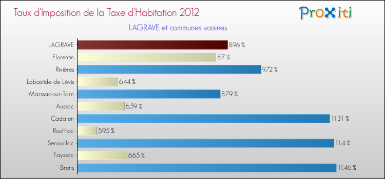 Taux d'imposition de la taxe d'habitation 2012 pour LAGRAVE et les communes proches Comparaison des taux d'imposition de la taxe d'habitation 2012 pour LAGRAVE et les communes voisines