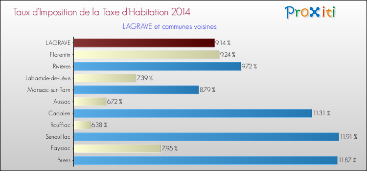 Taux d'imposition de la taxe d'habitation 2014 pour LAGRAVE et les communes proches Comparaison des taux d'imposition de la taxe d'habitation 2014 pour LAGRAVE et les communes voisines
