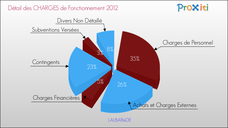 Décomposition des Charges de Fonctionnement 2012 de la commune de LALBARèDE Charges de Fonctionnement 2012 pour la commune de LALBARèDE