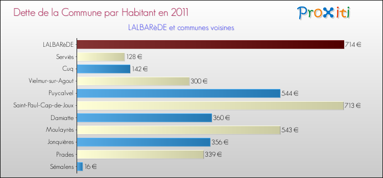 Dette par habitant de la commune en 2011 pour LALBARèDE et les communes proches Comparaison de la dette par habitant de la commune en 2011 pour LALBARèDE et les communes voisines