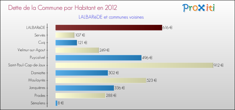 Dette par habitant de la commune en 2012 pour LALBARèDE et les communes proches Comparaison de la dette par habitant de la commune en 2012 pour LALBARèDE et les communes voisines