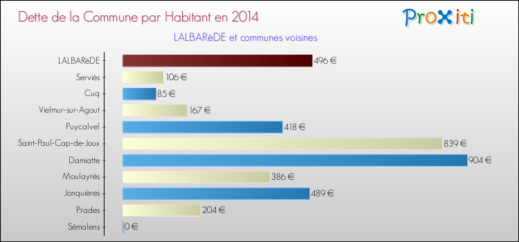 Dette par habitant de la commune en 2014 pour LALBARèDE et les communes proches Comparaison de la dette par habitant de la commune en 2014 pour LALBARèDE et les communes voisines
