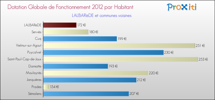 Montant des dotations globales de fonctionnement DGF par Habitant pour LALBARèDE et les communes proches Comparaison des des dotations globales de fonctionnement DGF par habitant pour LALBARèDE et les communes voisines