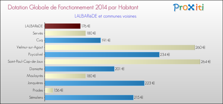 Montant des dotations globales de fonctionnement DGF par Habitant pour LALBARèDE et les communes proches en 2014. Comparaison des des dotations globales de fonctionnement DGF par habitant pour LALBARèDE et les communes voisines en 2014.