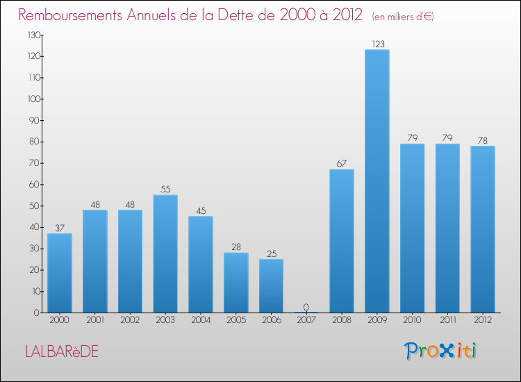 Evolution de l'annuité de la dette pour la commune de LALBARèDE de 2000 à 2012 Annuités de la dette pour LALBARèDE de 2000 à 2012