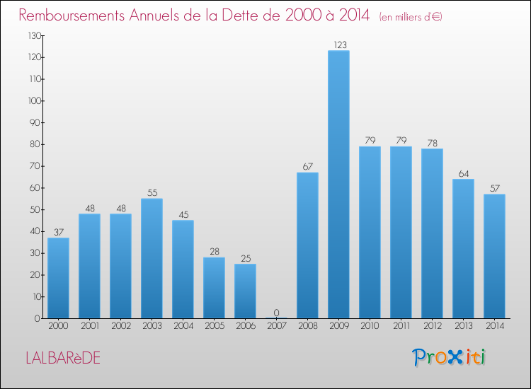Evolution de l'annuité de la dette pour la commune de LALBARèDE de 2000 à 2014 Annuités de la dette pour LALBARèDE de 2000 à 2014