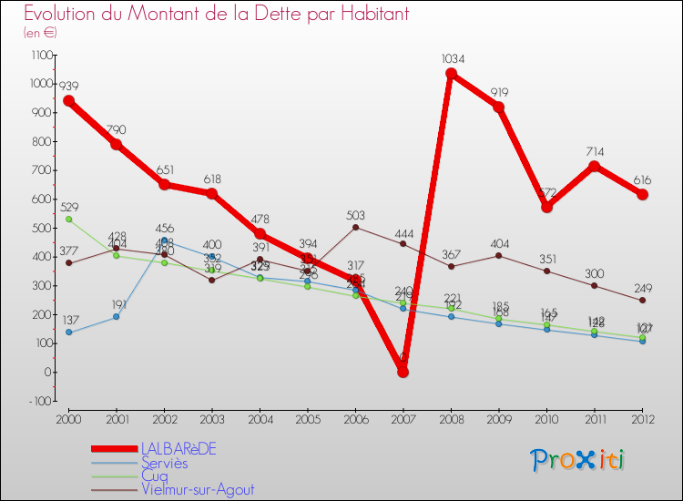 Evolution de la dette par habitant pour la commune de LALBARèDE et les communes proches de 2000 à 2012 Comparaison de la dette par habitant pour LALBARèDE et les communes voisines de 2000 à 2012