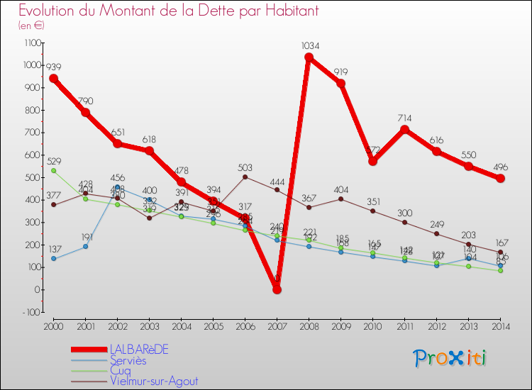 Evolution de la dette par habitant pour la commune de LALBARèDE et les communes proches de 2000 à 2014 Comparaison de la dette par habitant pour LALBARèDE et les communes voisines de 2000 à 2014