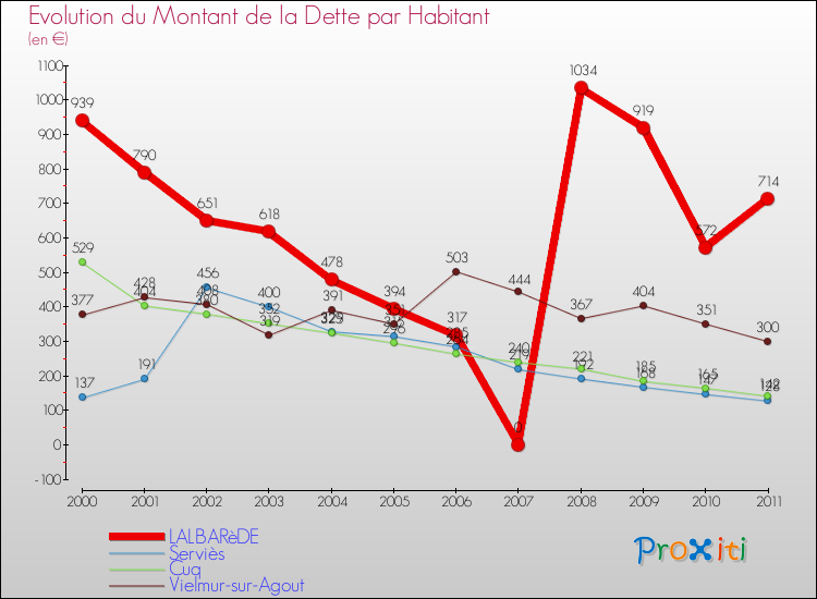 Evolution de la dette par habitant pour la commune de LALBARèDE et les communes proches Comparaison de la dette par habitant pour LALBARèDE et les communes voisines