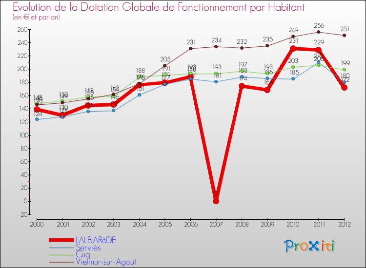 Evolution et montant de la dotation globale de fonctionnement par Habitant pour LALBARèDE et les communes proches Comparaison des dotations globales de fonctionnement par habitant pour LALBARèDE et les communes voisines