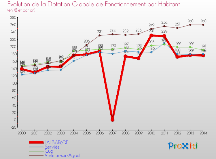 Evolution et montant de la dotation globale de fonctionnement par Habitant pour LALBARèDE et les communes proches de 2000 à 2014. Comparaison des dotations globales de fonctionnement par habitant pour LALBARèDE et les communes voisines de 2000 à 2014.