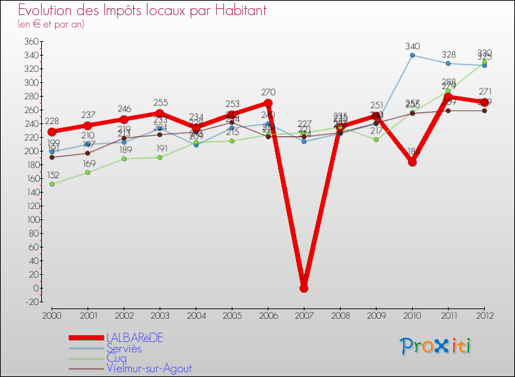 Evolution et montant des impôts locaux par Habitant pour LALBARèDE et les communes proches Comparaison des impôts locaux par habitant pour LALBARèDE et les communes voisines