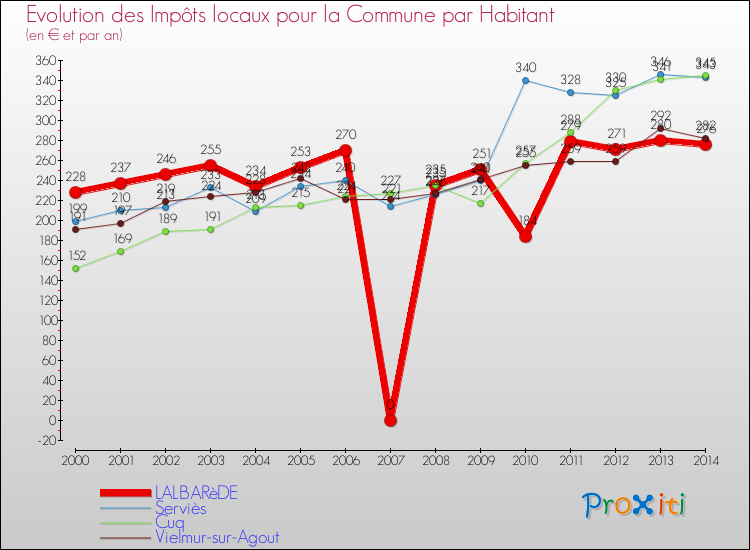 Evolution et montant des impôts locaux par Habitant pour LALBARèDE et les communes proches de 2000 à 2014 Comparaison des impôts locaux par habitant pour LALBARèDE et les communes voisines de 2000 à 2014