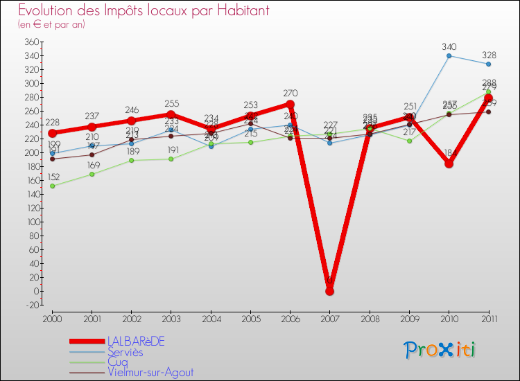 Evolution et montant des impôts locaux par Habitant pour LALBARèDE et les communes proches Comparaison des impôts locaux par habitant pour LALBARèDE et les communes voisines