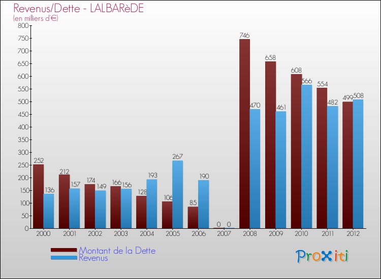 Evolution comparée de la dette et des revenus pour la commune de LALBARèDE de 2000 à 2012 Comparaison de la dette et des revenus pour LALBARèDE de 2000 à 2012