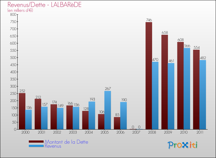 Evolution comparée de la dette et des revenus pour la commune de LALBARèDE de 2000 à 2011 Comparaison de la dette et des revenus pour LALBARèDE de 2000 à 2011