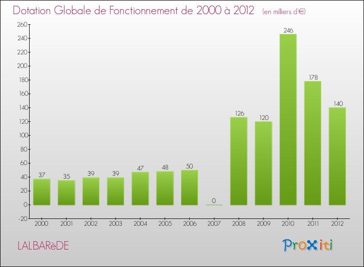 Evolution du montant de la Dotation Globale de Fonctionnement pour la commune de LALBARèDE de 2000 à 2012 Evolution du montant de la Dotation Globale de Fonctionnement pour LALBARèDE de 2000 à 2012