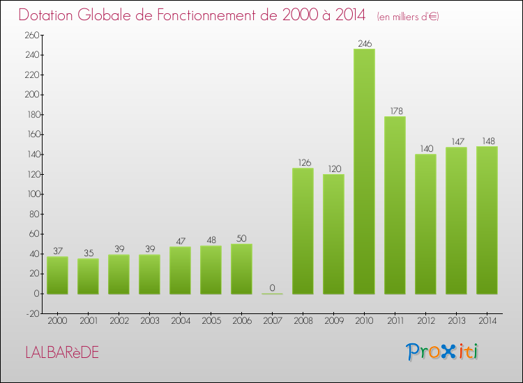 Evolution du montant de la Dotation Globale de Fonctionnement pour la commune de LALBARèDE de 2000 à 2014 Evolution du montant de la Dotation Globale de Fonctionnement pour LALBARèDE de 2000 à 2014