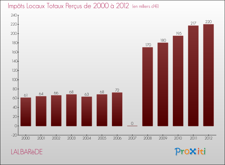 Evolution des Impôts Locaux pour la commune de LALBARèDE de 2000 à 2012 Evolution des Impôts Locaux pour LALBARèDE de 2000 à 2012