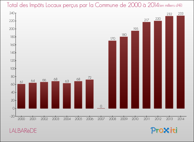 Evolution des Impôts Locaux pour la commune de LALBARèDE de 2000 à 2014 Evolution des Impôts Locaux pour LALBARèDE de 2000 à 2014