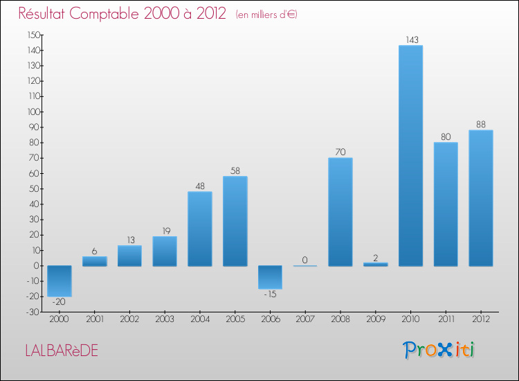 Evolution du résultat comptable pour la commune de LALBARèDE de 2000 à 2012 Evolution du résultat comptable pour LALBARèDE de 2000 à 2012