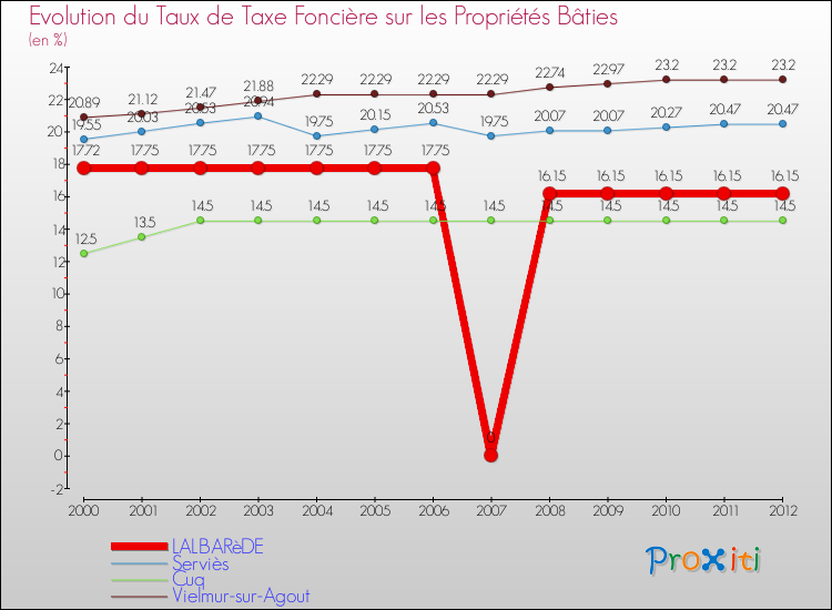 Evolution du taux de la taxe foncière sur le bati pour LALBARèDE et les communes proches de 2000 à 2012 Comparaison des taux de taxe foncière sur le bati pour LALBARèDE et les communes voisines de 2000 à 2012