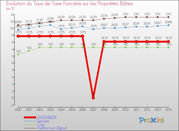 Evolution du taux de la taxe foncière sur le bati pour LALBARèDE et les communes proches de 2000 à 2014 Comparaison des taux de taxe foncière sur le bati pour LALBARèDE et les communes voisines de 2000 à 2014
