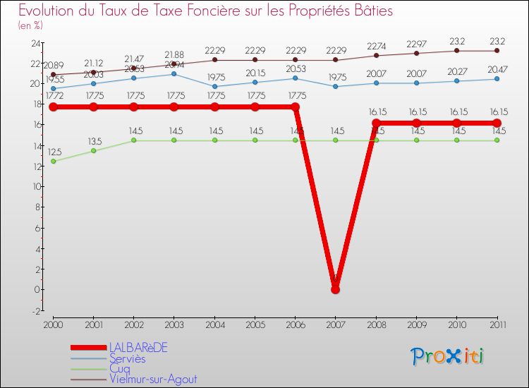 Evolution du taux de la taxe foncière sur le bati pour LALBARèDE et les communes proches Comparaison des taux de taxe foncière sur le bati pour LALBARèDE et les communes voisines