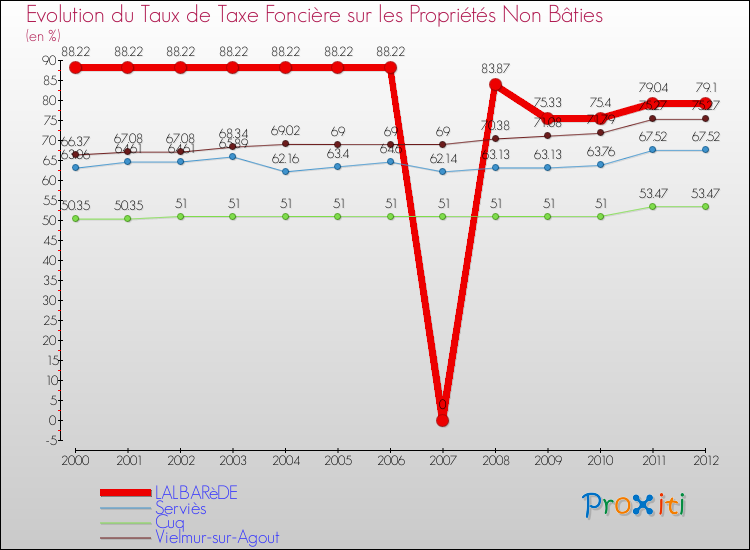 Evolution du taux de la taxe foncière sur les immeubles et terrains non batis pour LALBARèDE et les communes proches de 2000 à 2012 Comparaison des taux de la taxe foncière sur les immeubles et terrains non batis pour LALBARèDE et les communes voisines de 2000 à 2012