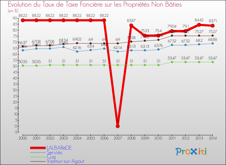 Evolution du taux de la taxe foncière sur les immeubles et terrains non batis pour LALBARèDE et les communes proches de 2000 à 2014 Comparaison des taux de la taxe foncière sur les immeubles et terrains non batis pour LALBARèDE et les communes voisines de 2000 à 2014