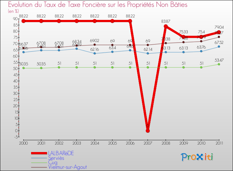 Evolution du taux de la taxe foncière sur les immeubles et terrains non batis pour LALBARèDE et les communes proches Comparaison des taux de la taxe foncière sur les immeubles et terrains non batis pour LALBARèDE et les communes voisines