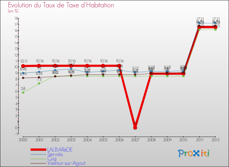 Evolution du taux de la taxe d'habitation pour LALBARèDE et les communes proches Comparaison des taux de la taxe d'habitation pour LALBARèDE et les communes voisines