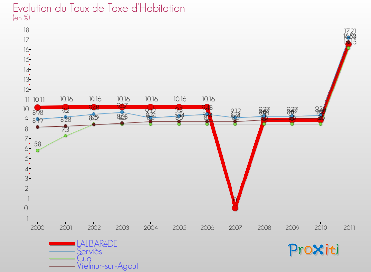 Evolution du taux de la taxe d'habitation pour LALBARèDE et les communes proches Comparaison des taux de la taxe d'habitation pour LALBARèDE et les communes voisines