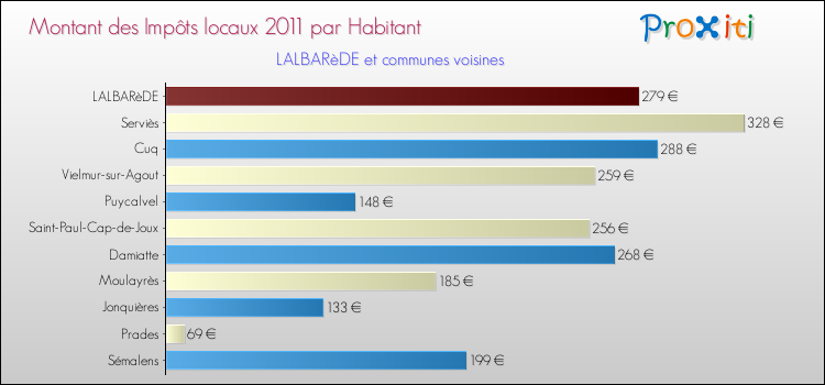 Montant des impôts locaux par Habitant pour LALBARèDE et les communes proches Comparaison des impôts locaux par habitant pour LALBARèDE et les communes voisines