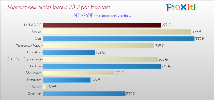 Montant des impôts locaux par Habitant pour LALBARèDE et les communes proches Comparaison des impôts locaux par habitant pour LALBARèDE et les communes voisines