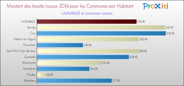Montant des impôts locaux par Habitant pour LALBARèDE et les communes proches en 2014 Comparaison des impôts locaux par habitant pour LALBARèDE et les communes voisines en 2014