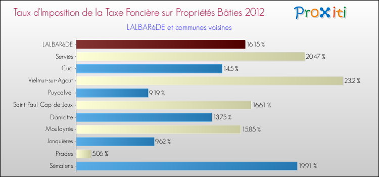 Taux d'imposition de la taxe foncière sur le bati 2012 pour LALBARèDE et les communes proches Comparaison des taux d'imposition de la taxe foncière sur le bati 2012 pour LALBARèDE et les communes voisines