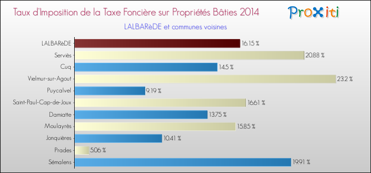 Taux d'imposition de la taxe foncière sur le bati 2014 pour LALBARèDE et les communes proches Comparaison des taux d'imposition de la taxe foncière sur le bati 2014 pour LALBARèDE et les communes voisines