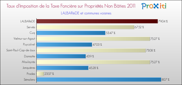 Taux d'imposition de la taxe foncière sur les immeubles et terrains non batis 2011 pour LALBARèDE et les communes proches Comparaison des taux d'imposition de la taxe foncière sur les immeubles et terrains non batis 2011 pour LALBARèDE et les communes voisines