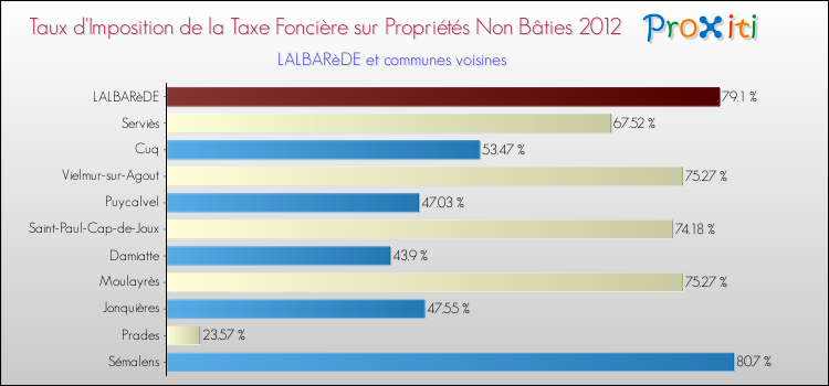Taux d'imposition de la taxe foncière sur les immeubles et terrains non batis 2012 pour LALBARèDE et les communes proches Comparaison des taux d'imposition de la taxe foncière sur les immeubles et terrains non batis 2012 pour LALBARèDE et les communes voisines