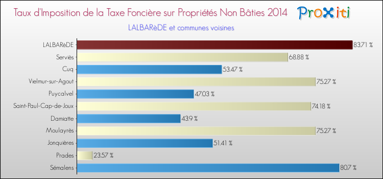 Taux d'imposition de la taxe foncière sur les immeubles et terrains non batis 2014 pour LALBARèDE et les communes proches Comparaison des taux d'imposition de la taxe foncière sur les immeubles et terrains non batis 2014 pour LALBARèDE et les communes voisines