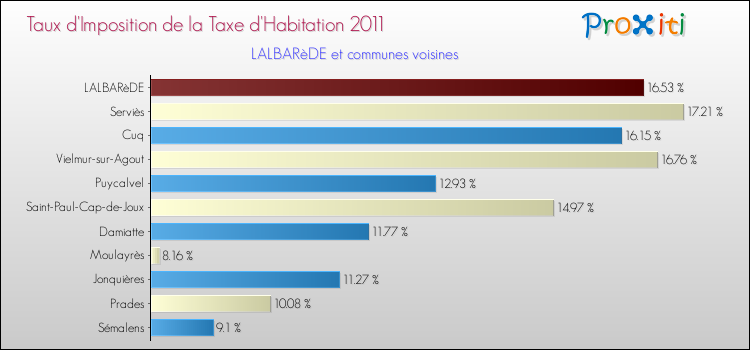 Taux d'imposition de la taxe d'habitation 2011 pour LALBARèDE et les communes proches Comparaison des taux d'imposition de la taxe d'habitation 2011 pour LALBARèDE et les communes voisines
