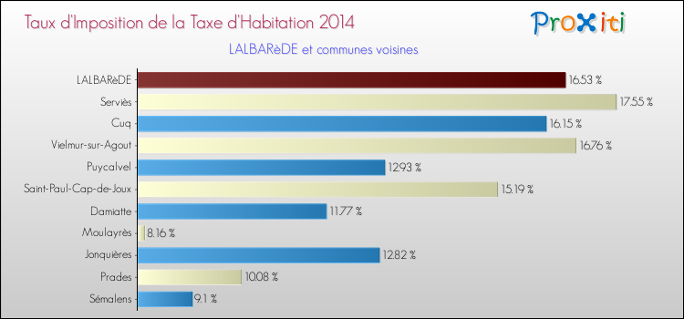 Taux d'imposition de la taxe d'habitation 2014 pour LALBARèDE et les communes proches Comparaison des taux d'imposition de la taxe d'habitation 2014 pour LALBARèDE et les communes voisines