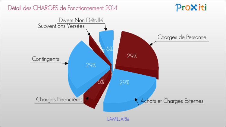 Décomposition des Charges de Fonctionnement 2014 de la commune de LAMILLARIé Charges de Fonctionnement 2014 pour la commune de LAMILLARIé