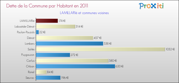 Dette par habitant de la commune en 2011 pour LAMILLARIé et les communes proches Comparaison de la dette par habitant de la commune en 2011 pour LAMILLARIé et les communes voisines
