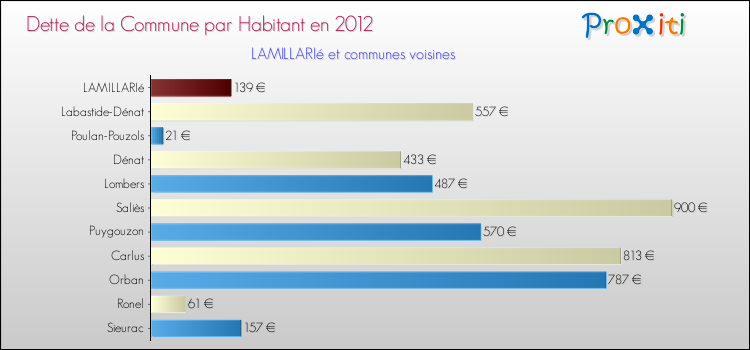 Dette par habitant de la commune en 2012 pour LAMILLARIé et les communes proches Comparaison de la dette par habitant de la commune en 2012 pour LAMILLARIé et les communes voisines