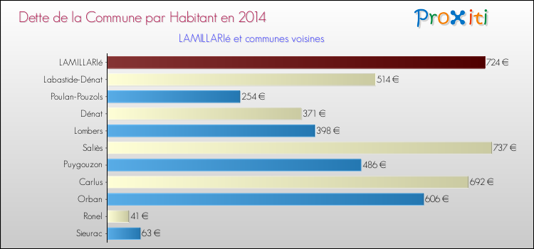 Dette par habitant de la commune en 2014 pour LAMILLARIé et les communes proches Comparaison de la dette par habitant de la commune en 2014 pour LAMILLARIé et les communes voisines