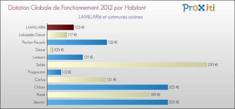 Montant des dotations globales de fonctionnement DGF par Habitant pour LAMILLARIé et les communes proches Comparaison des des dotations globales de fonctionnement DGF par habitant pour LAMILLARIé et les communes voisines