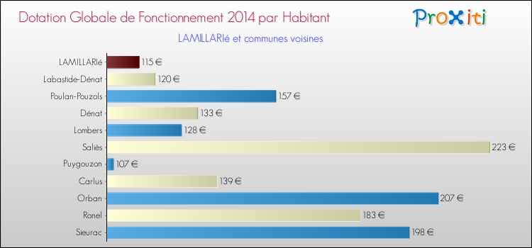 Montant des dotations globales de fonctionnement DGF par Habitant pour LAMILLARIé et les communes proches en 2014. Comparaison des des dotations globales de fonctionnement DGF par habitant pour LAMILLARIé et les communes voisines en 2014.